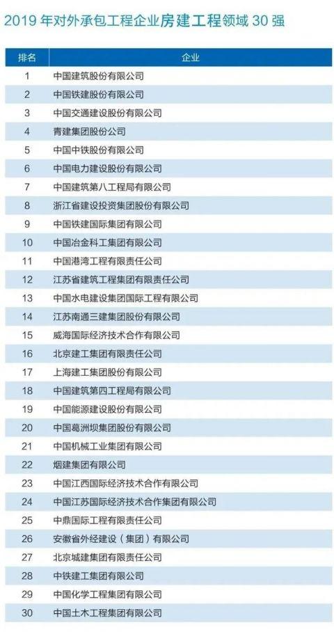 八大榜单!群雄鼎力!中国对外承包工程商会公布2019年对外承包工程企业业务排名